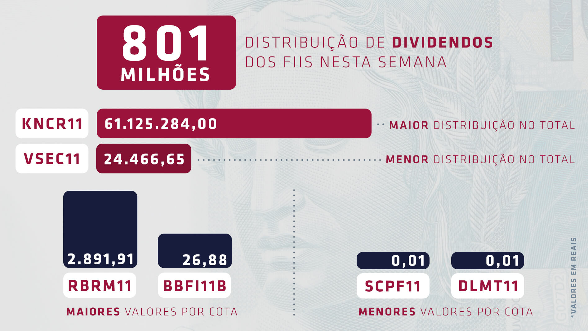 HGLG11, MXRF11, URPR11 e mais 56 FIIs pagam dividendos hoje