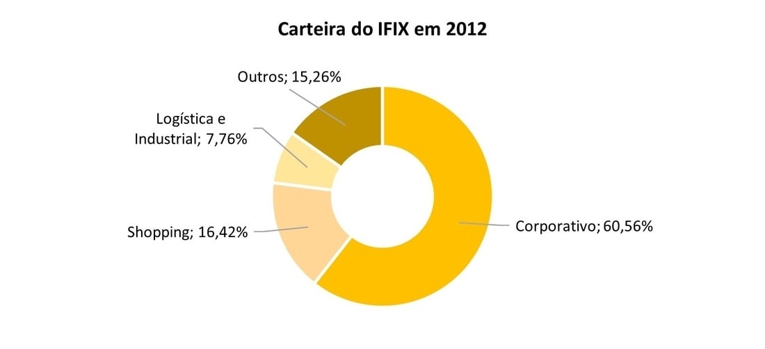 GRÁFICO 01: CARTEIRA DO IFIX EM 2012
