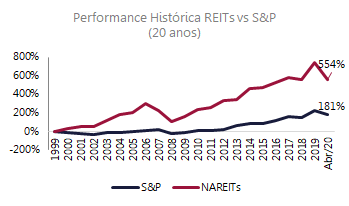 Performance Histórica REITs vs S&P (20 anos)
