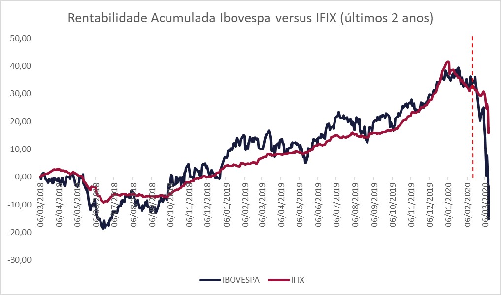 Rentabilidade Acumulada Ibovespa versus IFIX (últimos 2 anos)
 
