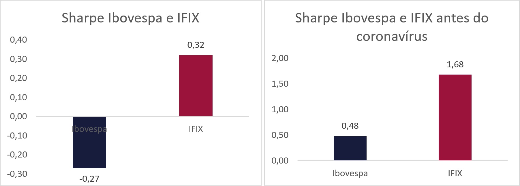Sharpe Ibovespa versus IFIX antes e depois do Coronavírus 
