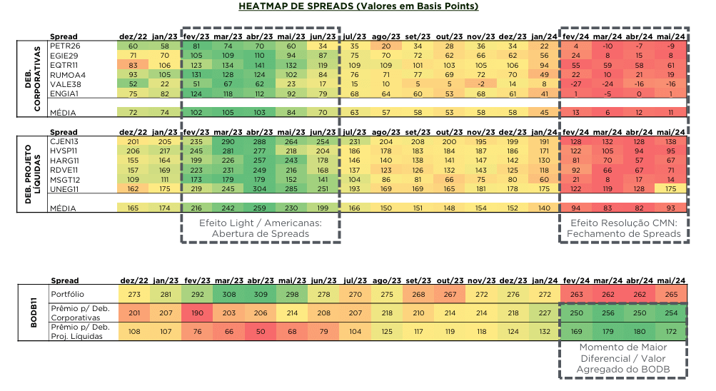 BODB11 Publica Estudo sobre Spreads de Debêntures Incentivadas em Bull e Bear Markets