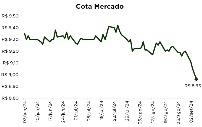 BODB11 negocia cota abaixo do Valor Patrimonial